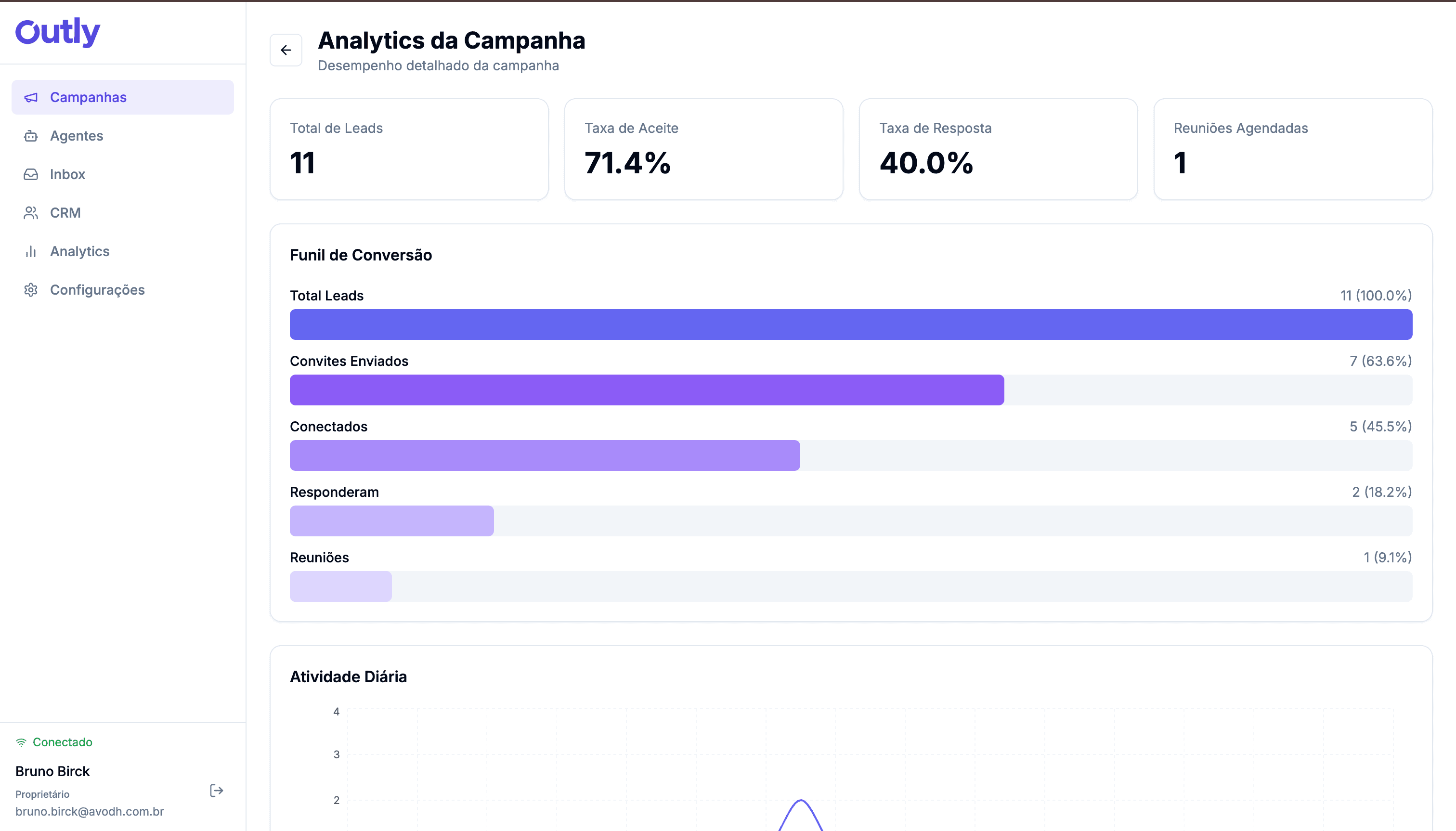 Dashboard Outly — Analytics de campanha com funil de conversão
